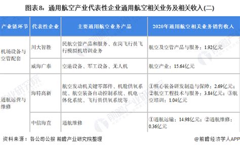 2021年中国通用航空行业产业链现状及市场竞争格局分析 广东省产业链较为完善 研究报告 前瞻产业研究院