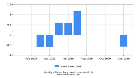 The United States Of America Inflation Rate In 1929