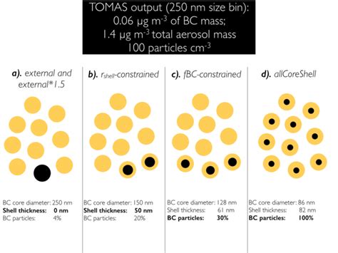 Schematic Presenting The Different Bc Mixing States For The Tomas Size