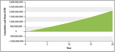 Cumulative Cash Flow Download Scientific Diagram