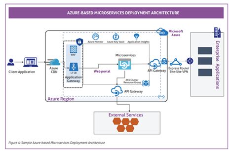 Achieving Micro-frontend Architecture Using Angular Elements