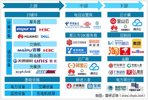 2022年中国互联网数据中心（idc）行业产业链及市场现状分析服务器智研交换机