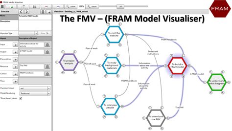 The Fram Model Visualiser Functional Resonance