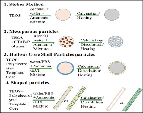 Collective Methods Of Silica Nanoparticle Synthesis Download