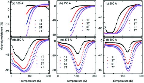 Interfacial Reconstruction In La 07 Sr 03 Mno 3 Thin Films Giant Low