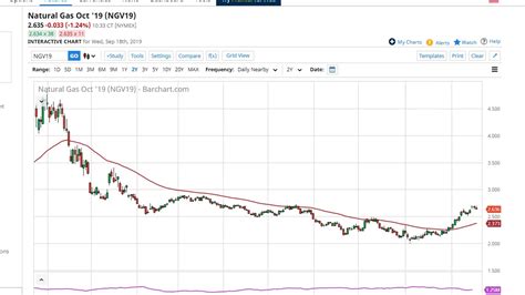 Natural Gas Technical Analysis For September By Fxempire Youtube