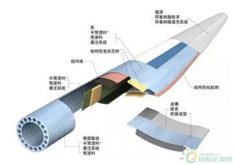 碳纤维复合材料在风电叶片上的应用 国际新能源网