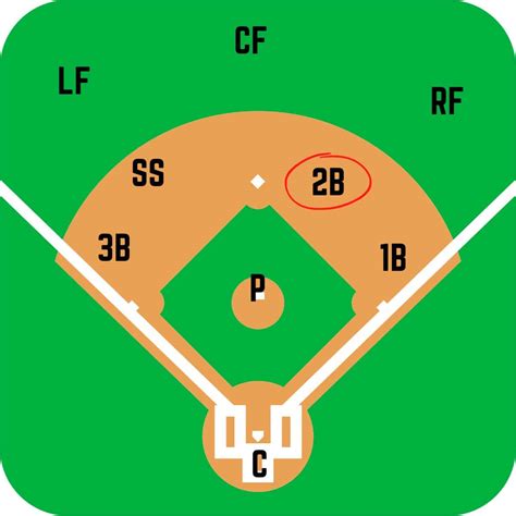 Second Base Position in Baseball: Understanding the Keystone Role ...