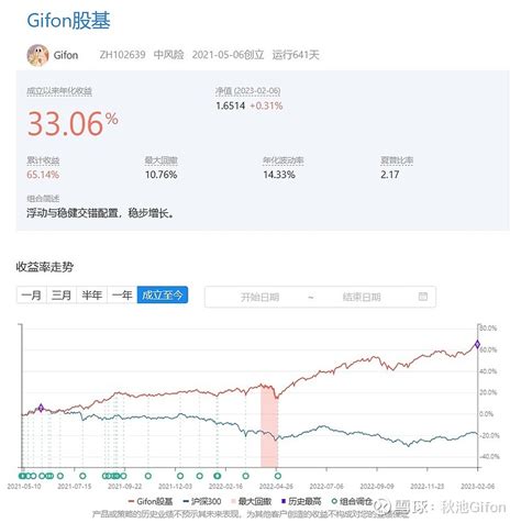 养基日记20230207 昨日Gifon股基上涨0 31 龙头指数为102 24 Gifon股基网页链接 Gifon股债量化的投资理念