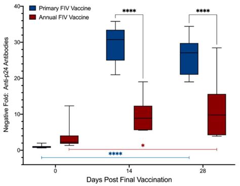 Viruses | Free Full-Text | Antibody Responses in Cats Following Primary ...