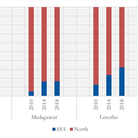 Exports To Sub Saharan Africa And The North By Top Exporting Countries