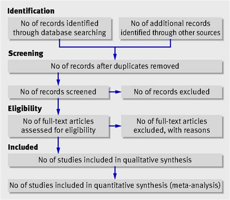 Preferred Reporting Items For Systematic Reviews And Meta Analyses The Prisma Statement The Bmj