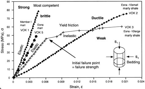 Uniaxial Compressive Stress And Failure Strain Diagram Axial Download Scientific Diagram