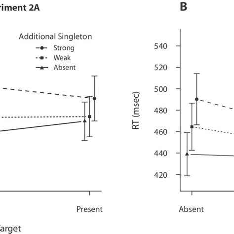 Mean Reaction Times Rts In Milliseconds As A Function Of Target Download Scientific Diagram