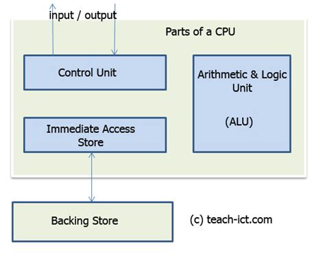 Teach Ict A Level Computing Cpu Control Unit