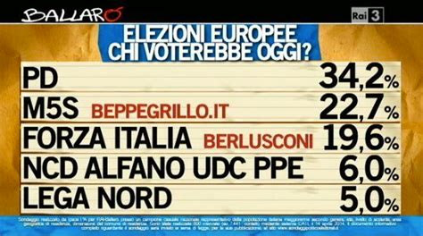 Sondaggio Elettorale Sulle Intenzioni Di Voto Degli Italiani Alle