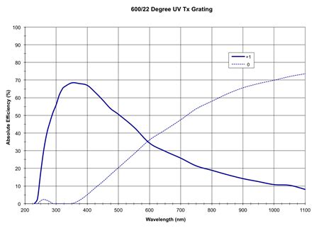 Groove Uv Transmission Grating Mm Sq Mm Thick Optometrics