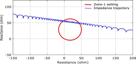 Operating Characteristic Of Mho Relay For Zone 1 Protection Download Scientific Diagram