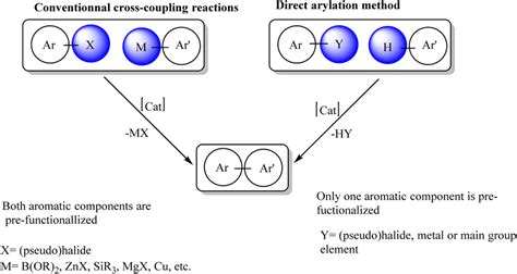 Comparison Of Conventional Cross Coupling Reactions And Direct