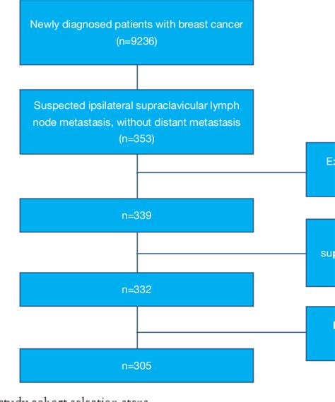 Figure 1 From Supraclavicular Lymph Node Dissection With Radiotherapy Versus Radiotherapy Alone