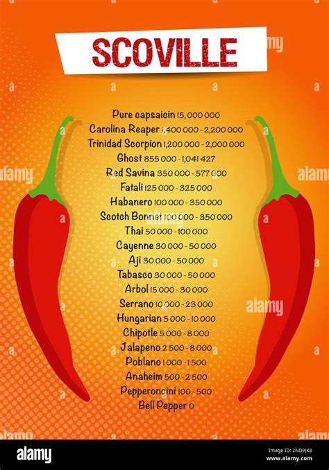 Scoville Pepper Heat Unit Scale Vector Illustration Flyer Stock Vector