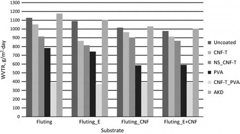 Water Vapor Transmission Rate Wvtr Of Single Coated And Uncoated