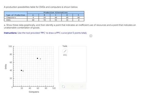 Solved A Production Possibilities Table For Dvds And Chegg