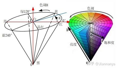 YUV颜色模型与HSV颜色模型 知乎