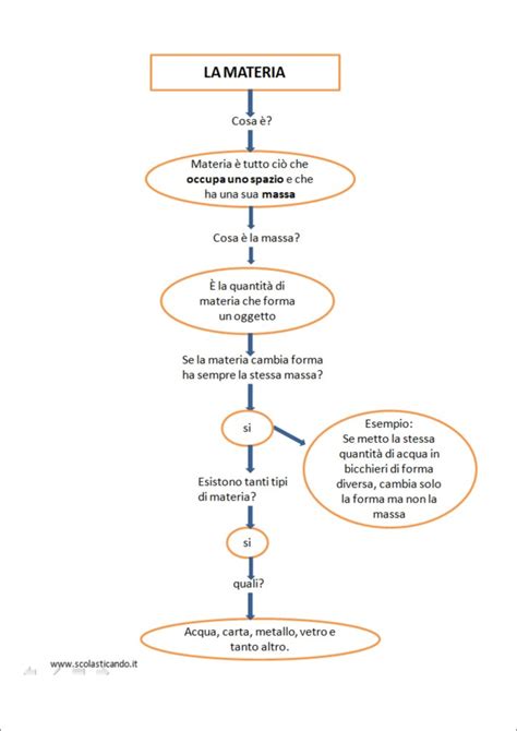 Classe Terza Scienze La Materia E I Suoi Stati Schede Semplificate