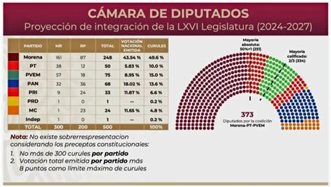 Abogados llaman a evitar sobrerrepresentación de Morena