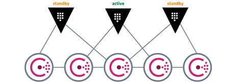 Performance Standby Nodes Vault Hashicorp Developer