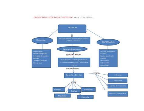 Mapa Conceptual Gerencia De Proyecto Ppt Descarga Gratuita