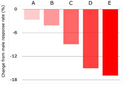 Sex Related Differences In The Immune System Drive Differential