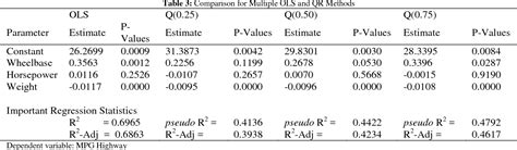 Table 3 From Analysis Of Quantile Regression As Alternative To Ordinary