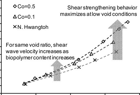 16 Void ratio and shear wave velocity relationship of β 1 3 1 6 glucan