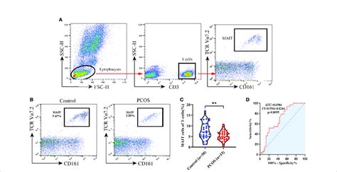 Frequency Of Mait Cells In Controls And Pcos Patients A Gating