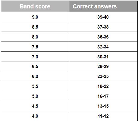 How is IELTS Band score calculated?explained in detail - Fryenglish