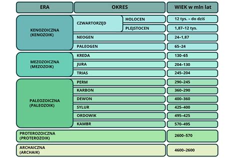 EPOKI GEOLOGICZNE PODZIAŁ NA ERY I OKRESY DZIEJÓW ZIEMI Księgarenka