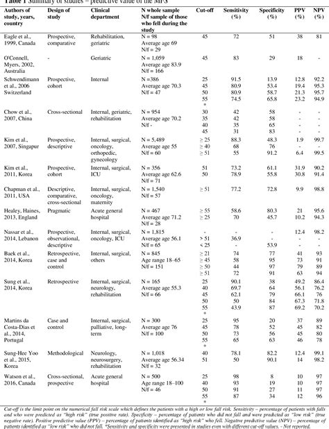 [pdf] Predictive Value Of The Morse Fall Scale Semantic Scholar