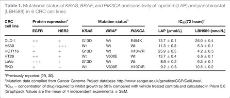 Table 1 From The Dual Egfrher2 Inhibitor Lapatinib Synergistically