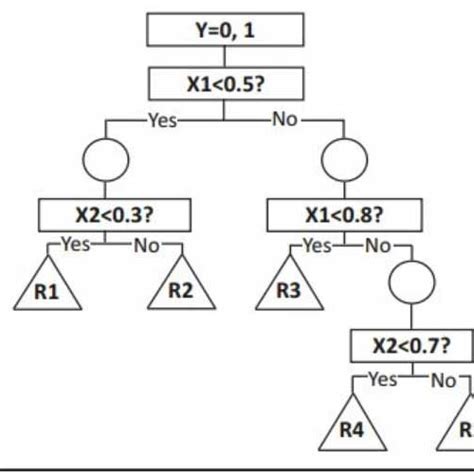 Decision Tree Example Based On Variable X And Y Song Y Y And Ying