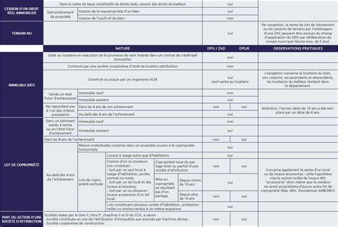 Tableau Des Biens Soumis Au Droit De Pr Emption Urbain