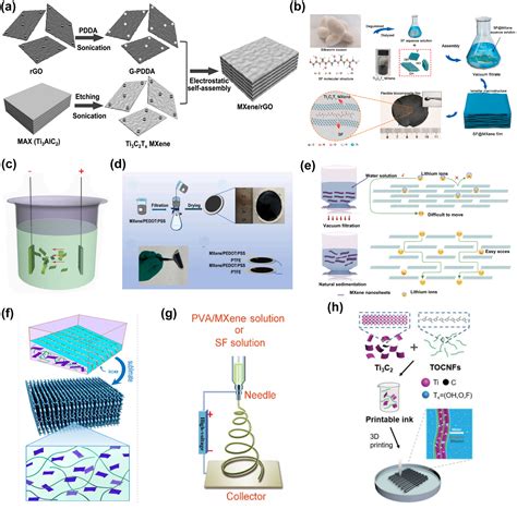 Ti3C2T X MXenes Based Flexible Materials For Electrochemical Energy