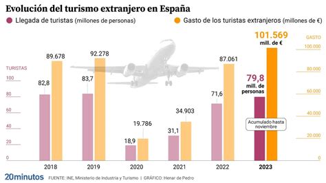 España está a punto de alcanzar el récord de turistas extranjeros con