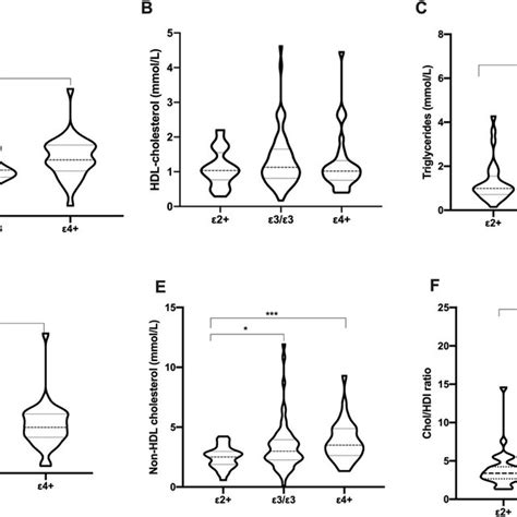 Distribution Of Lipids Profile According To Apoe Carrier Status