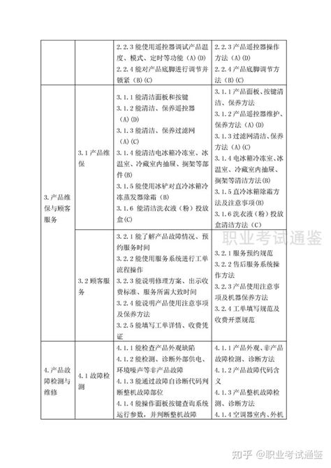 国家职业技能标准 家用电器产品维修工 2020年版 知乎