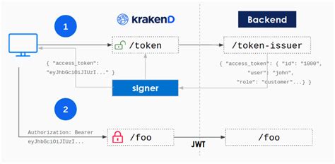 Generate Signed JWT Tokens KrakenD API Gateway V2 4