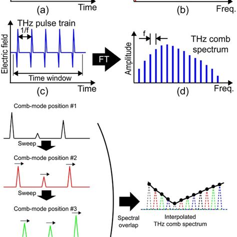 A Temporal Waveform Of Single Thz Pulse And B Corresponding Thz