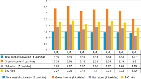 Table 2 From Effect Of Drip Irrigation And Organic Mulches On Growth