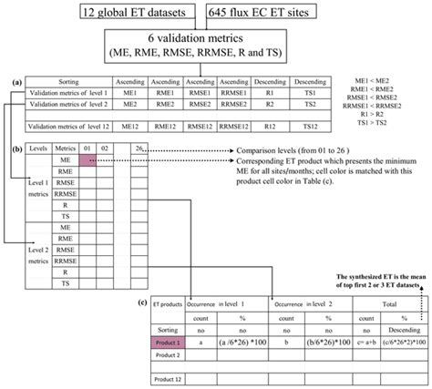 ESSD - Metrics - Synthesis of global actual evapotranspiration from ...